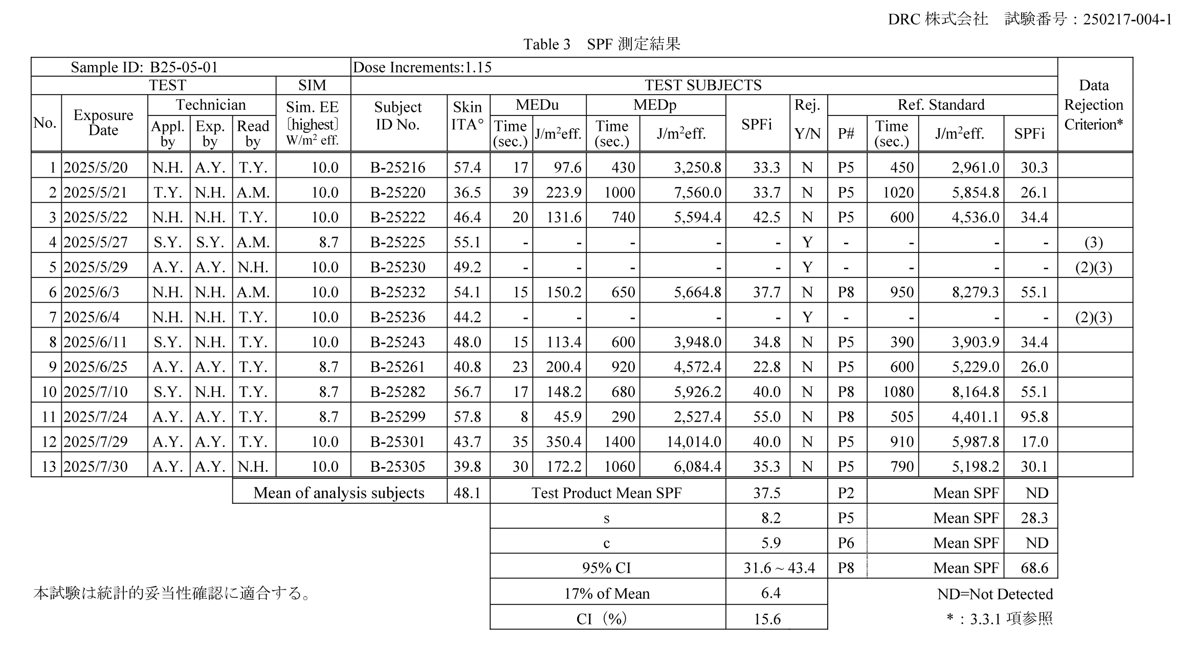 スプレーゼの日焼け止め、SPF試験の生データをそのまま公開します。